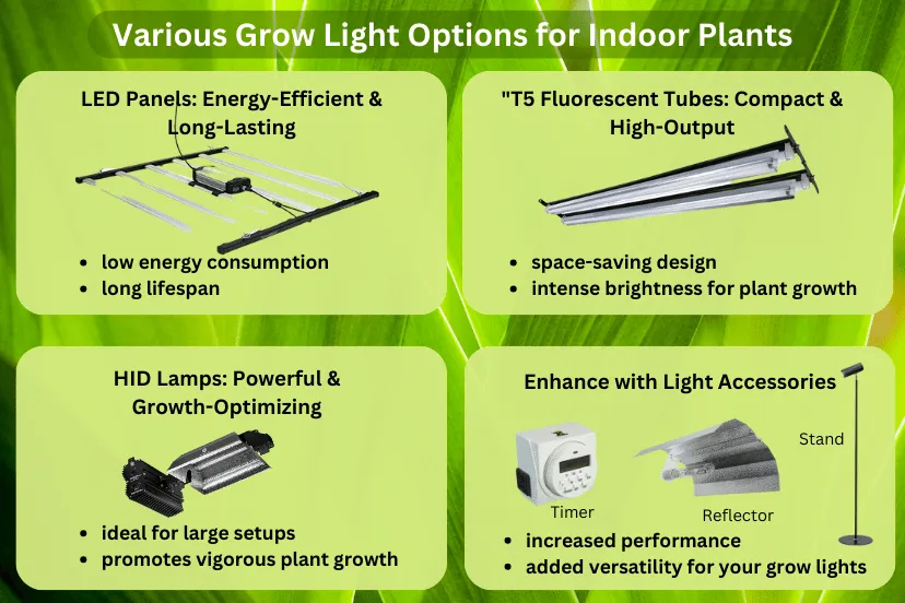 An infographic titled 'Various Grow Light Options for Indoor Plants' features four key types of grow lights. At the top left, 'LED Panels' are described as energy-efficient and long-lasting, alongside an image of an LED light panel, with bullet points noting low energy consumption and a long lifespan. Adjacent to this, on the top right, 'T5 Fluorescent Tubes' are labeled as compact and high-output, with an accompanying image and bullet points highlighting their space-saving design and intense brightness for plant growth. Below on the left, 'HID Lamps' are touted as powerful and growth-optimizing, with an image of an HID lamp and points about their suitability for large setups and ability to promote vigorous plant growth. Finally, the bottom right section suggests enhancing grow lights with accessories such as timers and reflectors, showing images of these items and mentioning increased performance and added versatility for grow lights."